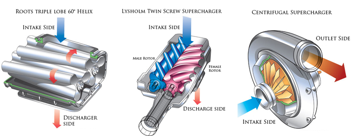 superchargers explained